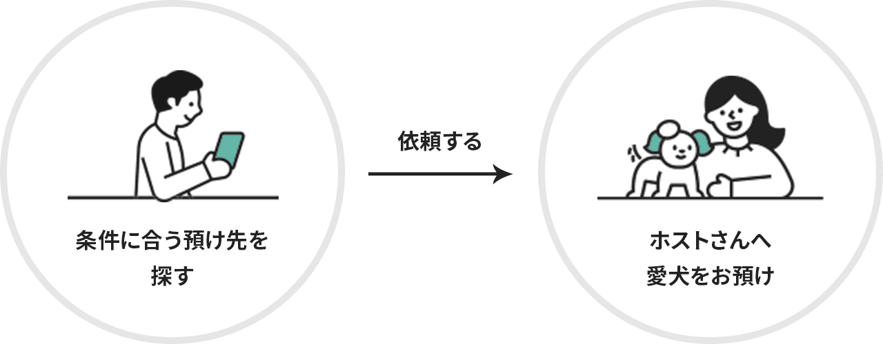 条件に合う預け先を探す 依頼する ホストさんへ愛犬をお預け